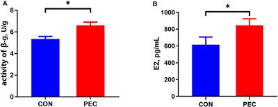 Benefits of maternal pectin supplementation in gestation diet on vaginal microbiota of sows and intestinal health of newborn piglets
